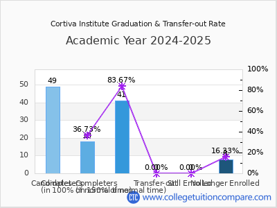 Cortiva Institute 2025 Graduation Rate chart