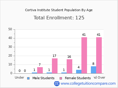 Cortiva Institute 2024 Student Population by Age chart