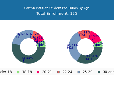 Cortiva Institute 2024 Student Population Age Diversity Pie chart