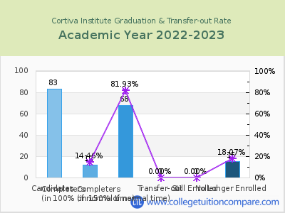Cortiva Institute 2023 Graduation Rate chart