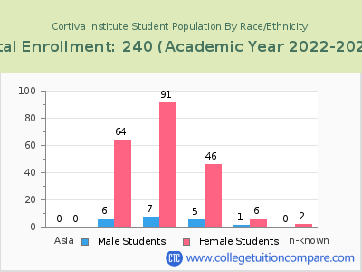 Cortiva Institute 2023 Student Population by Gender and Race chart