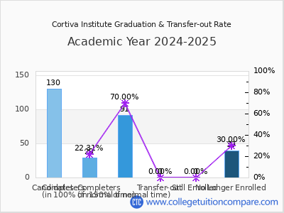 Cortiva Institute 2025 Graduation Rate chart