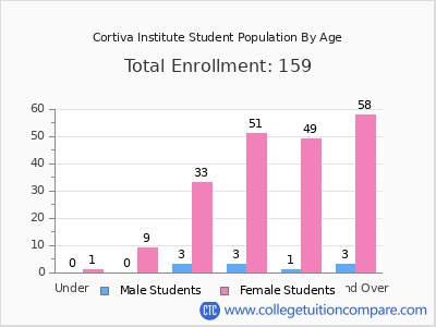 Cortiva Institute 2024 Student Population by Age chart