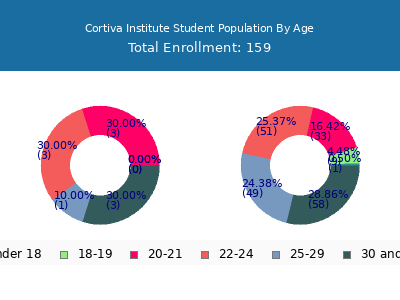 Cortiva Institute 2024 Student Population Age Diversity Pie chart