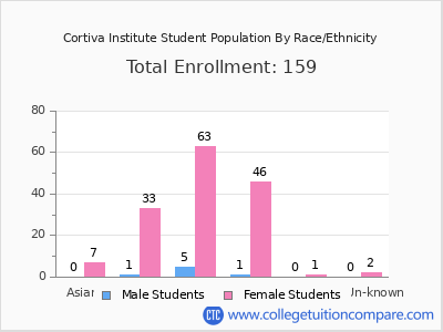 Cortiva Institute 2025 Student Population by Gender and Race chart