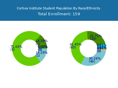 Cortiva Institute 2025 Student Population by Gender and Race chart