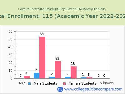 Cortiva Institute 2023 Student Population by Gender and Race chart