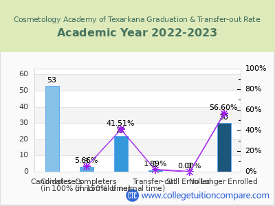 Cosmetology Academy of Texarkana 2023 Graduation Rate chart