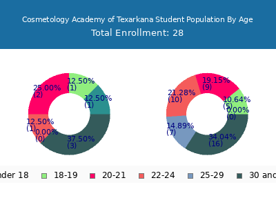 Cosmetology Academy of Texarkana 2024 Student Population Age Diversity Pie chart