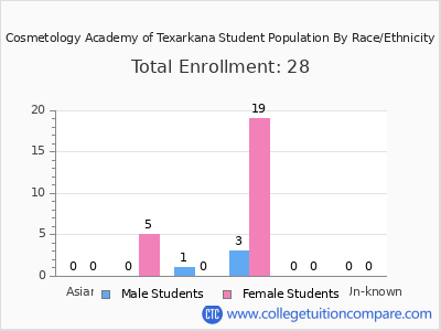 Cosmetology Academy of Texarkana 2025 Student Population by Gender and Race chart