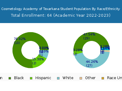 Cosmetology Academy of Texarkana 2023 Student Population by Gender and Race chart