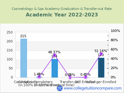 Cosmetology & Spa Academy 2023 Graduation Rate chart