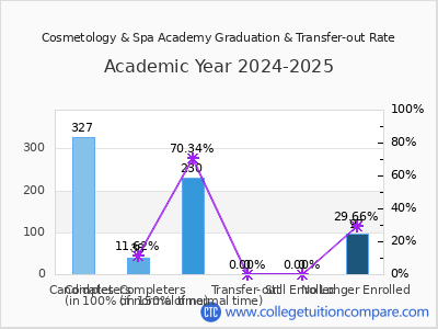 Cosmetology & Spa Academy 2025 Graduation Rate chart