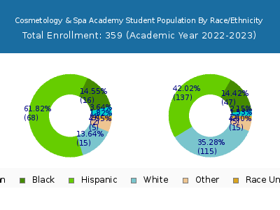 Cosmetology & Spa Academy 2023 Student Population by Gender and Race chart