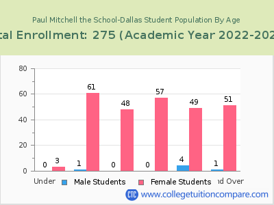 Paul Mitchell the School-Dallas 2023 Student Population by Age chart