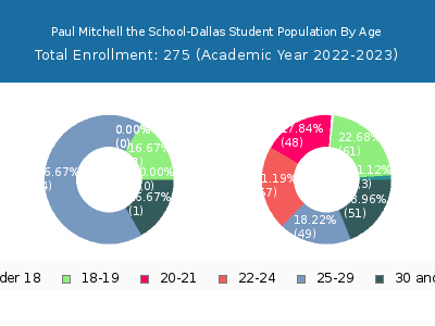 Paul Mitchell the School-Dallas 2023 Student Population Age Diversity Pie chart