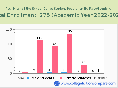 Paul Mitchell the School-Dallas 2023 Student Population by Gender and Race chart