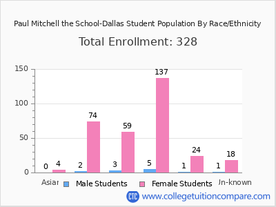 Paul Mitchell the School-Dallas 2025 Student Population by Gender and Race chart