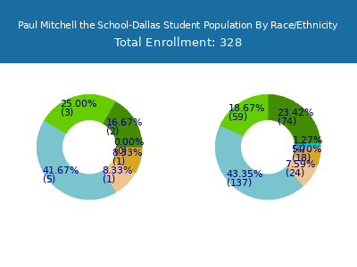 Paul Mitchell the School-Dallas 2025 Student Population by Gender and Race chart