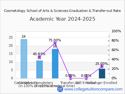 Cosmetology School of Arts & Sciences 2025 Graduation Rate chart