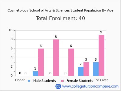 Cosmetology School of Arts & Sciences 2024 Student Population by Age chart