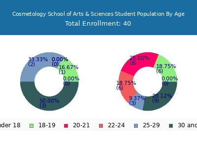 Cosmetology School of Arts & Sciences 2024 Student Population Age Diversity Pie chart