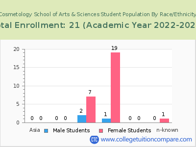 Cosmetology School of Arts & Sciences 2023 Student Population by Gender and Race chart