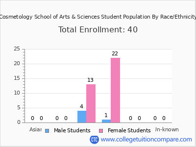 Cosmetology School of Arts & Sciences 2025 Student Population by Gender and Race chart