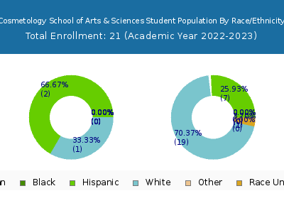 Cosmetology School of Arts & Sciences 2023 Student Population by Gender and Race chart