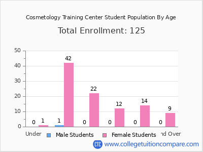 Cosmetology Training Center 2024 Student Population by Age chart