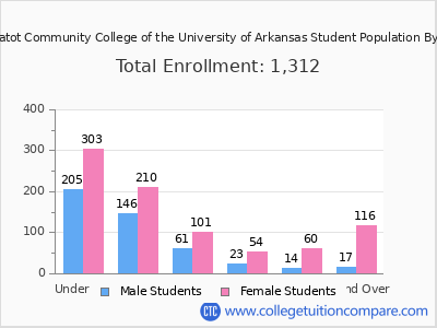 Cossatot Community College of the University of Arkansas 2024 Student Population by Age chart