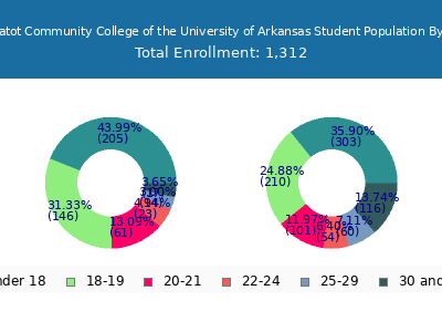 Cossatot Community College of the University of Arkansas 2024 Student Population Age Diversity Pie chart