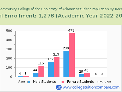 Cossatot Community College of the University of Arkansas 2023 Student Population by Gender and Race chart