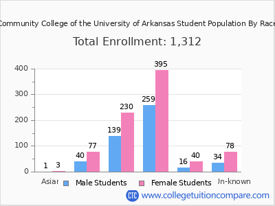 Cossatot Community College of the University of Arkansas 2025 Student Population by Gender and Race chart