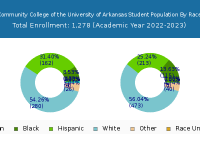 Cossatot Community College of the University of Arkansas 2023 Student Population by Gender and Race chart