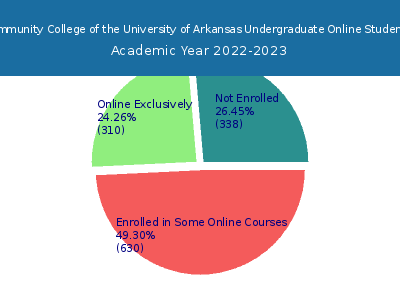 Cossatot Community College of the University of Arkansas 2023 Online Student Population chart