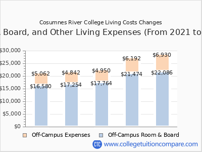 Cosumnes River College 2025 room & board cost chart