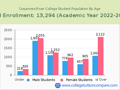 Cosumnes River College 2023 Student Population by Age chart