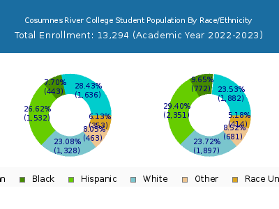 Cosumnes River College 2023 Student Population by Gender and Race chart