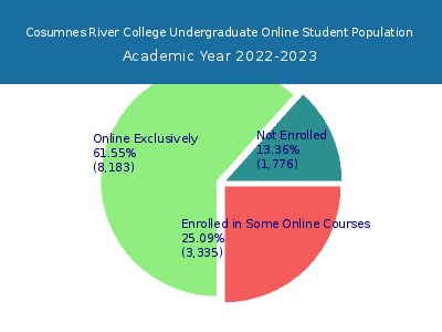 Cosumnes River College 2023 Online Student Population chart