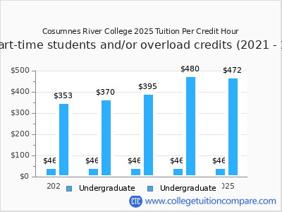 Cosumnes River College 2025 cost per credit hour chart