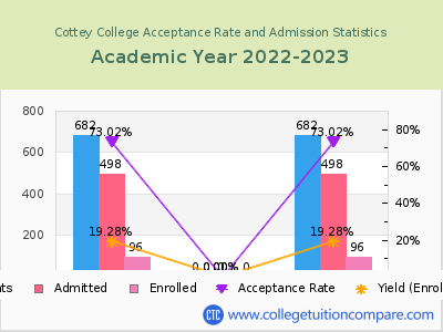 Cottey College 2023 Acceptance Rate By Gender chart