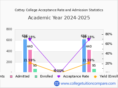 Cottey College 2025 Acceptance Rate By Gender chart
