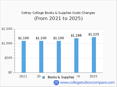 Cottey College 2025 books & supplies cost chart