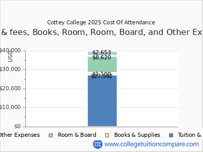 Cottey College 2025 COA (cost of attendance) chart