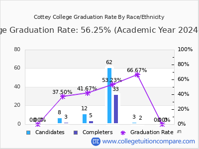 Cottey College graduation rate by race