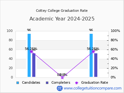Cottey College graduation rate by gender