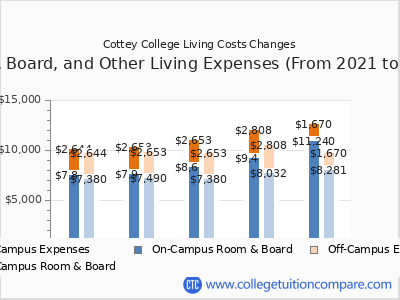 Cottey College 2025 room & board cost chart