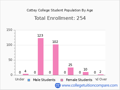Cottey College 2024 Student Population by Age chart