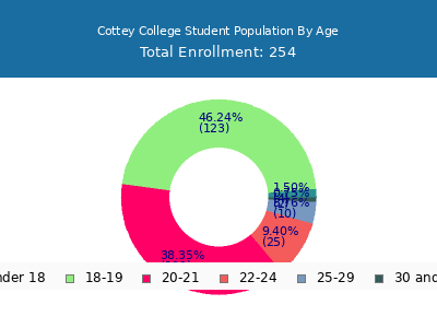 Cottey College 2024 Student Population Age Diversity Pie chart